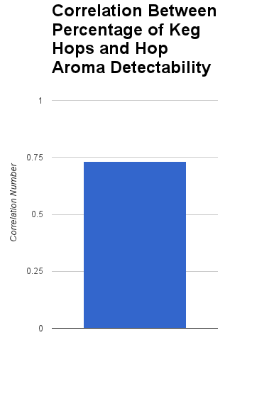 Correlation Between Percentage of Keg Hops and Hop Aroma Detectability