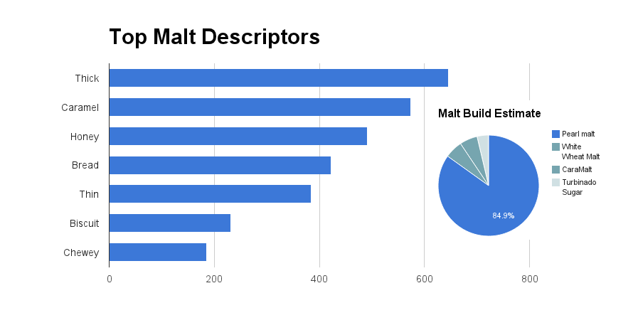 Heady Topper Top Malt Descriptors
