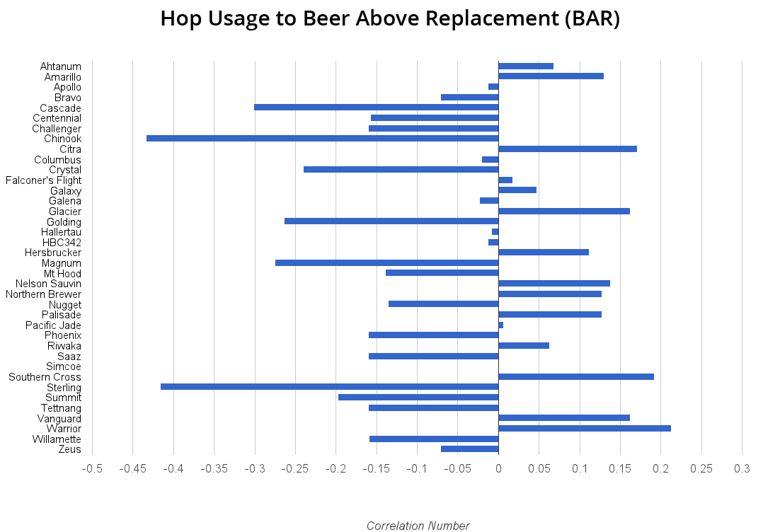 Hop Usage to Beer Above Replacement (BAR)