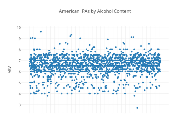 American IPAs in Four Charts