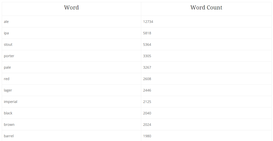 Average ABV Across All Beer Styles Scott Janish