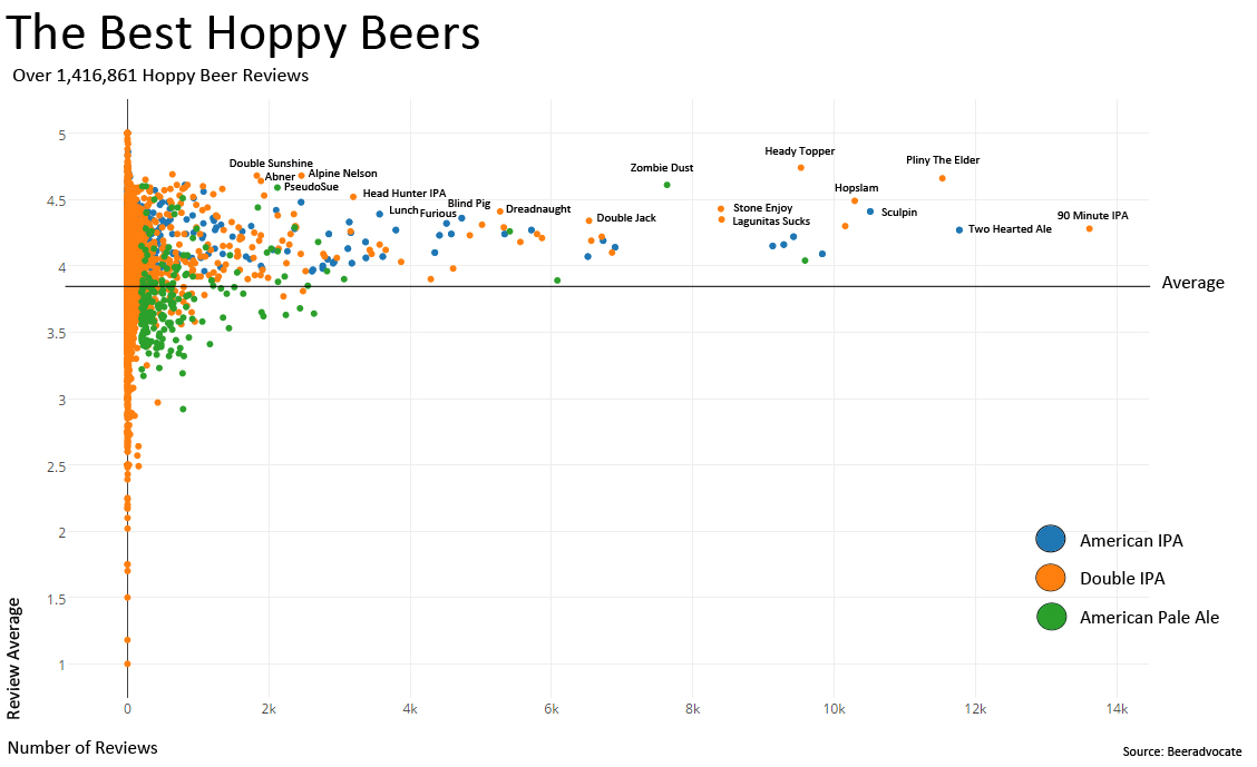 Chart of the best hoppy beers