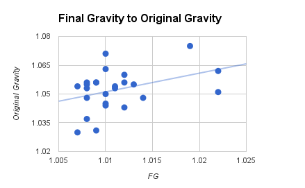Final Gravity to Original Gravity