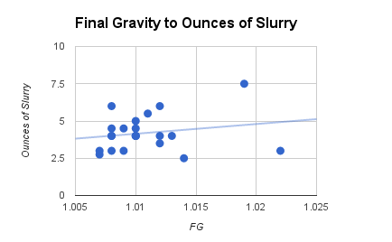 Final Gravity to Ounces of Slurry