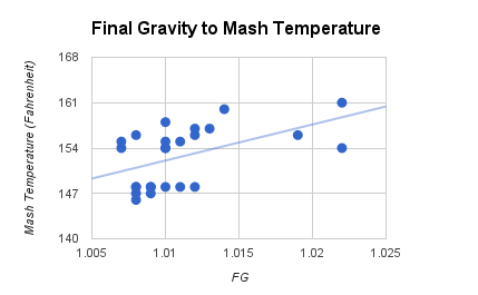 Mash Temperature to Final Gravity