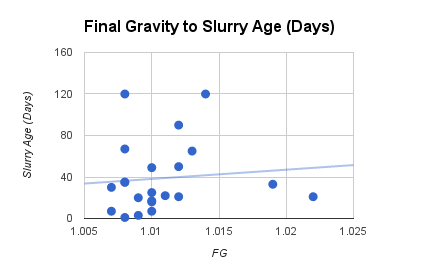 Yeast Slurry Age to Final Gravity