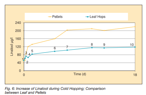linalool pellet vs leaf