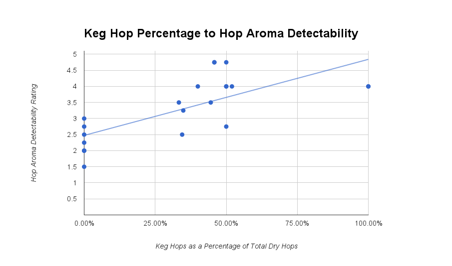 High Correlation Between Keg Hops and Hop Aroma Detectability