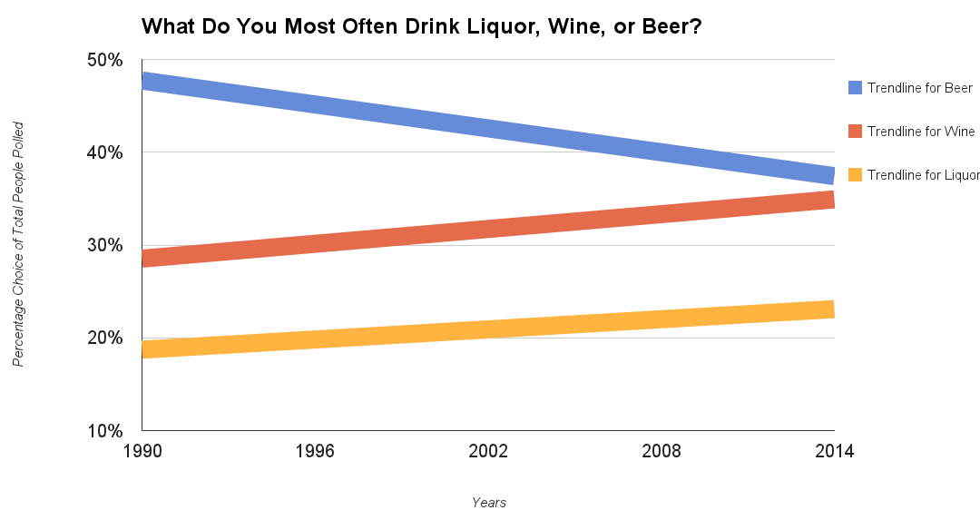 Beer Still On Top But Trending Down Past 22 Years Among Drinkers