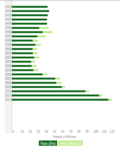 History of Hop Usage in the U.S. For The Production of Beer 1990-2012