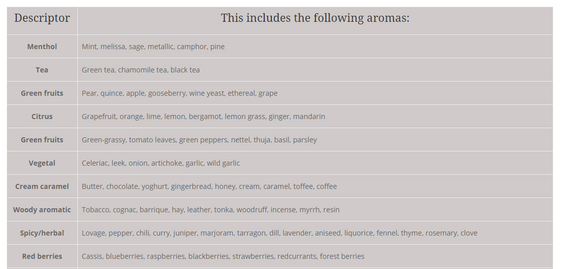 Hop Flavor and Aromatic Descriptors Scott Janish