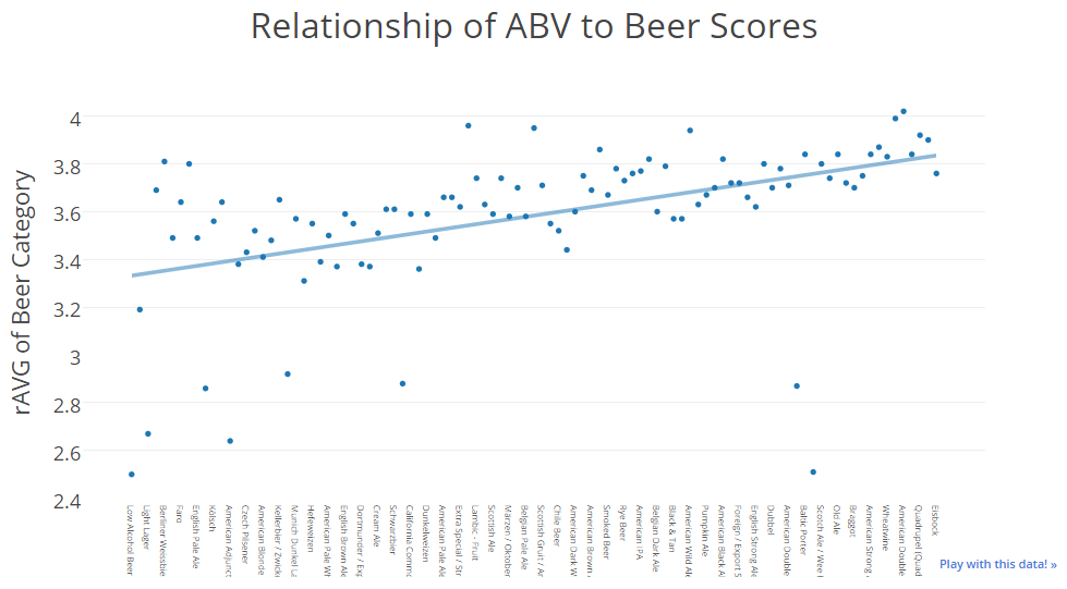 Relationship of ABV to Beer Scores
