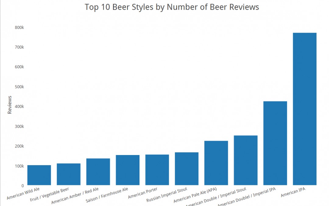 What Beer Styles Get the Most Reviews?